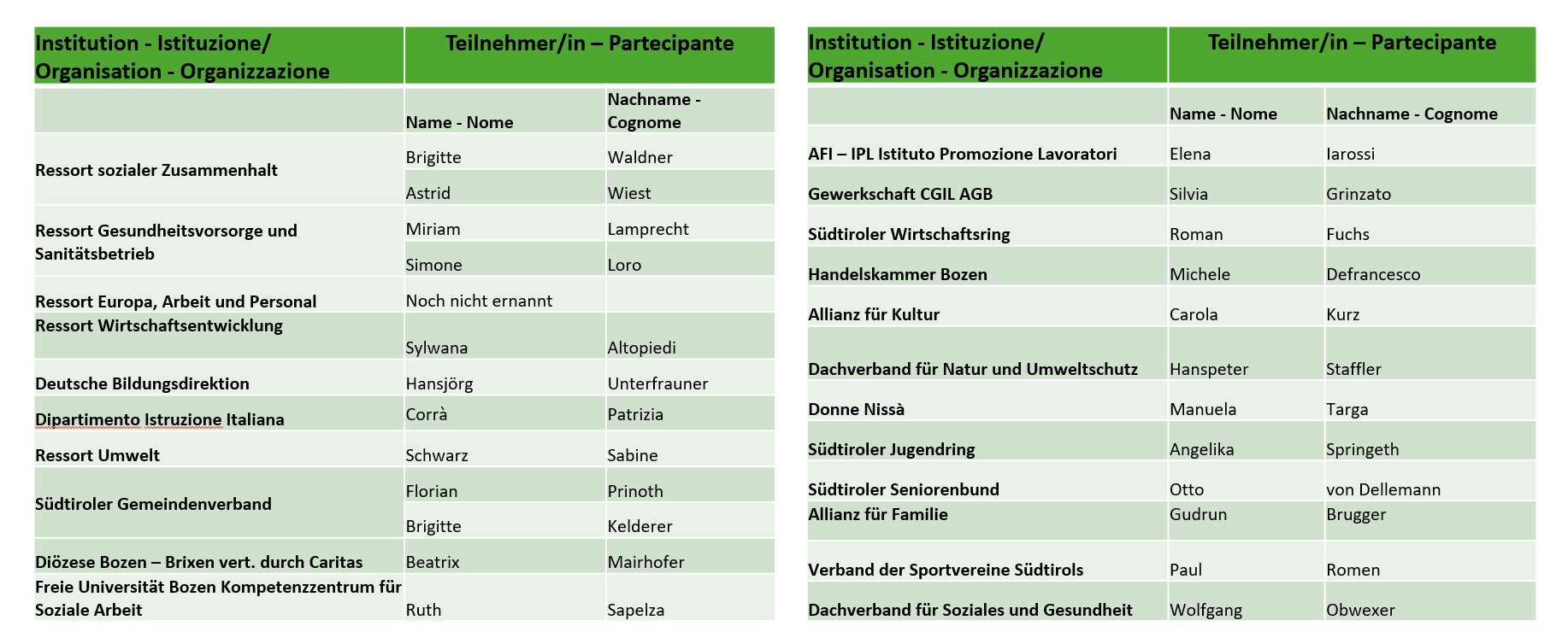 Tabelle Koordinierungskreis