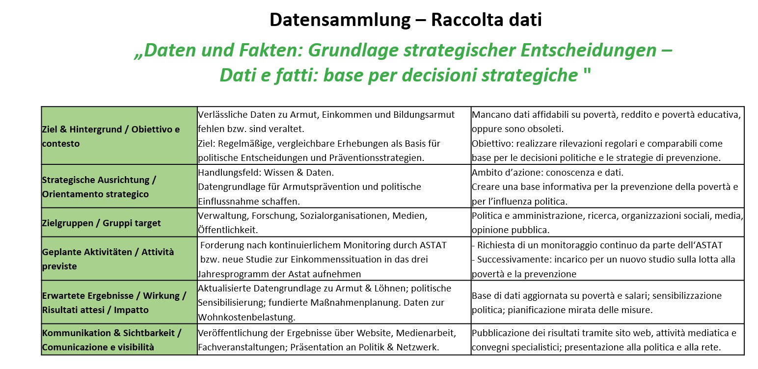 Aktion Datensammlung