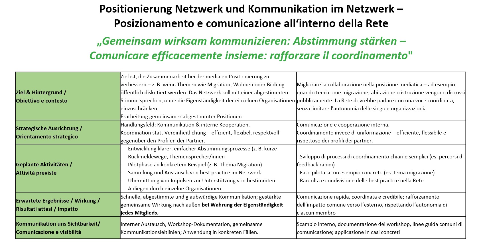 Aktion Positionierung Armutsnetzwerk