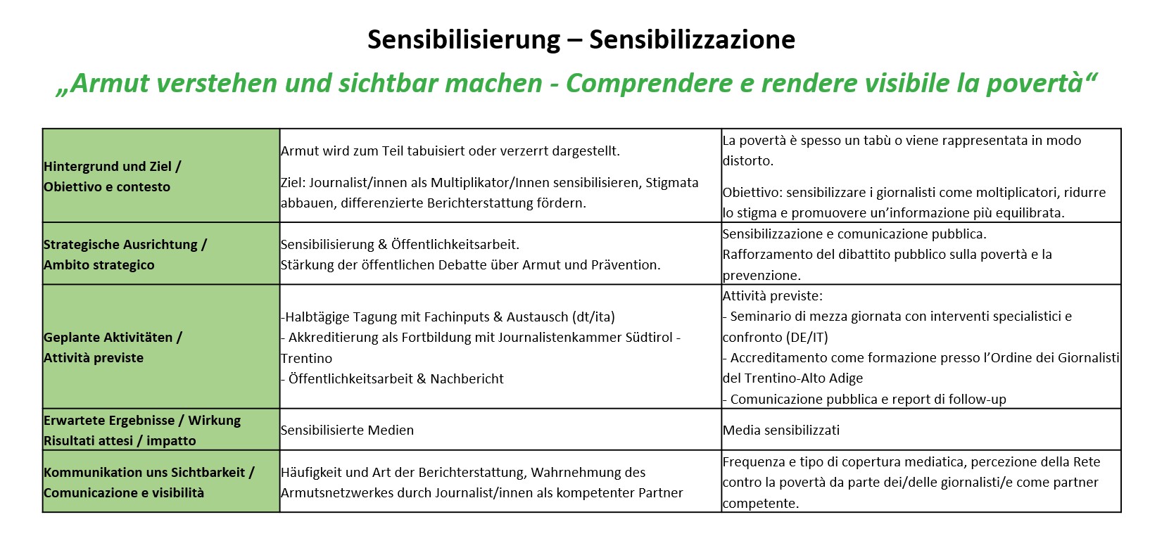 Aktion Sensibilisierung
